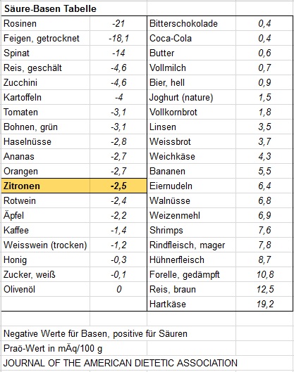 Saeure-Basen Tabelle